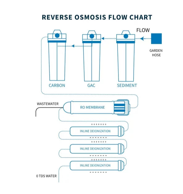 7 Stage RO/DI AQUARIUM REEF REVERSE OSMOSIS Deionization System 100 GPD USA 0ppm