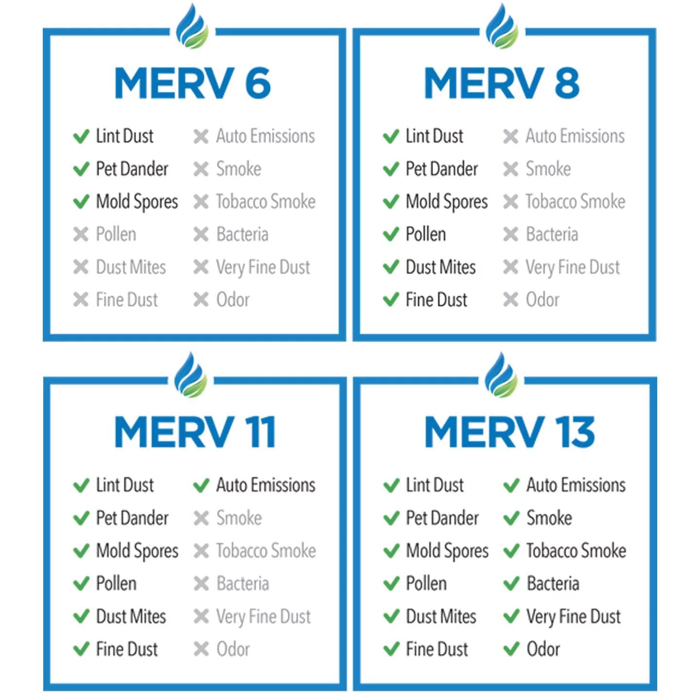 Tier1 20x30x1 Merv 11 Pleated Air/ Furnace Filter - 6 Pack