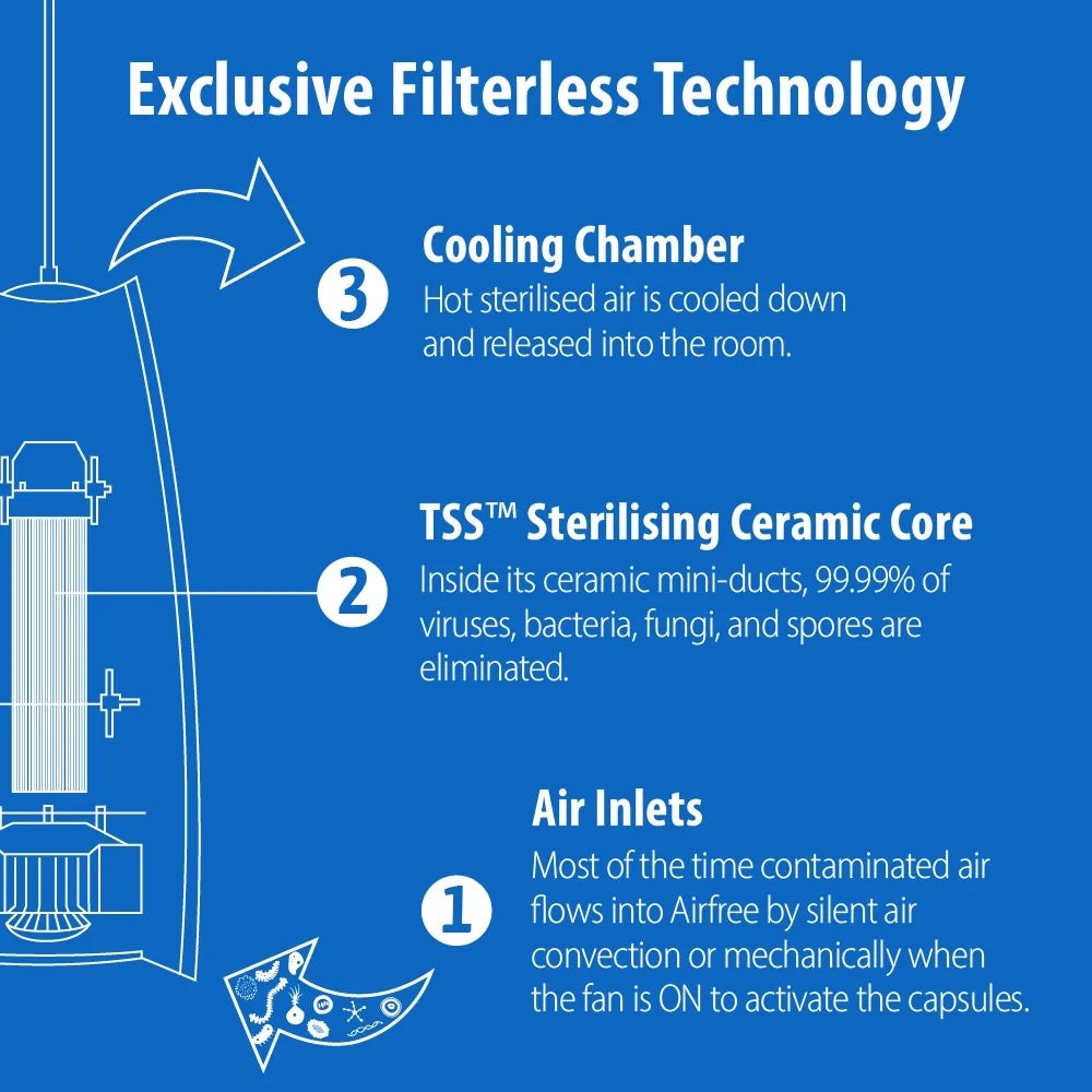 Airfree Lamp Filterless Silent Air Purifier | No Filter, Fan, or Humidifier | Covers 430 sq. ft.