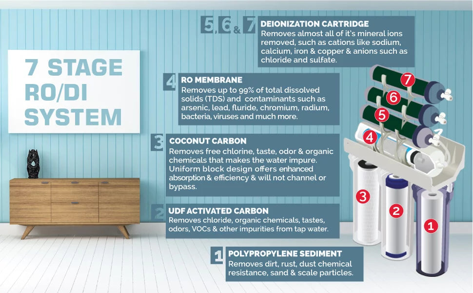 7 Stage RO/DI AQUARIUM REEF REVERSE OSMOSIS Deionization System 100 GPD USA 0ppm